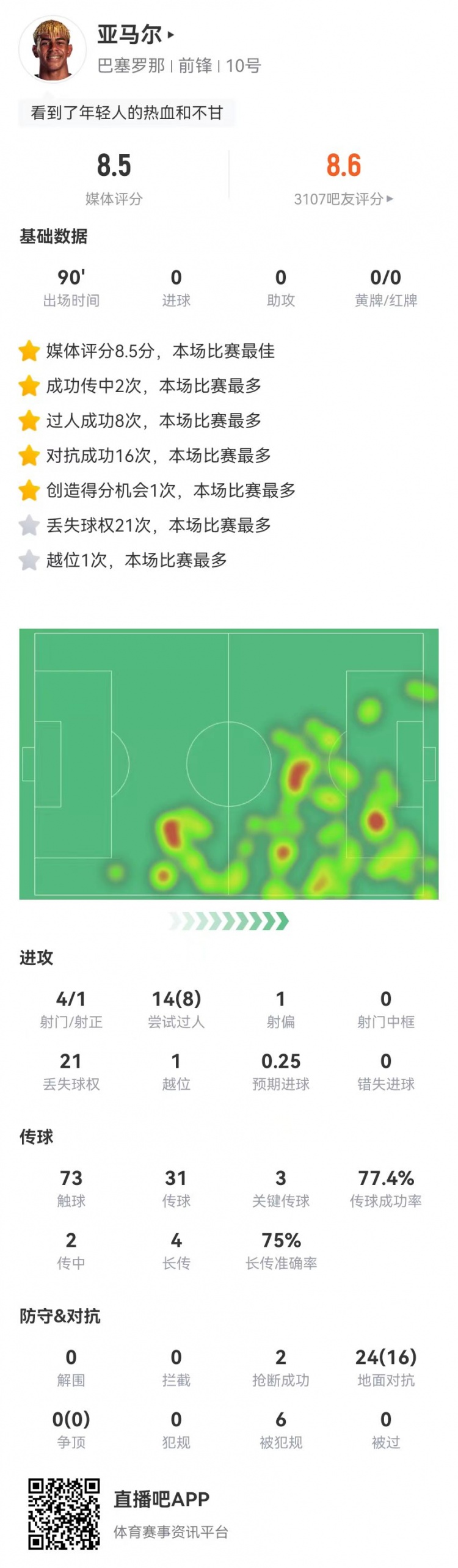 KAIYUN SPORTS-亚马尔本场4射1正+14过人8成功 3关键传球+6造犯规 获评8.5分